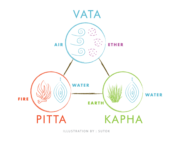 ayurvedic map